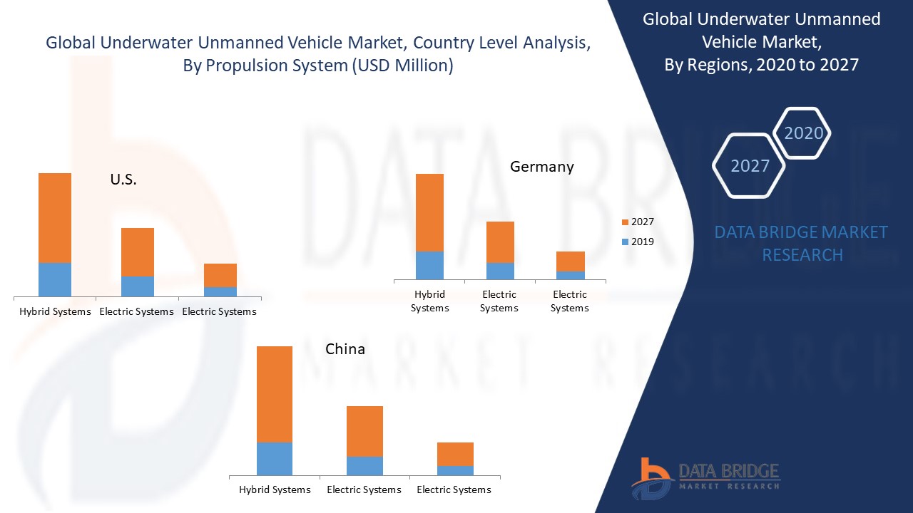 Global Underwater Unmanned Vehicle Market 