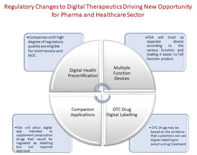 Regulatory Changes to Digital Therapeutics Driving New Opportunity for Pharma and Healthcare Sector 