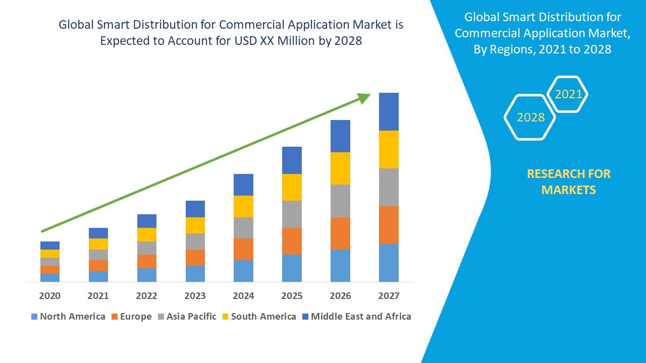 Smart Distribution for Commercial Application Market 
