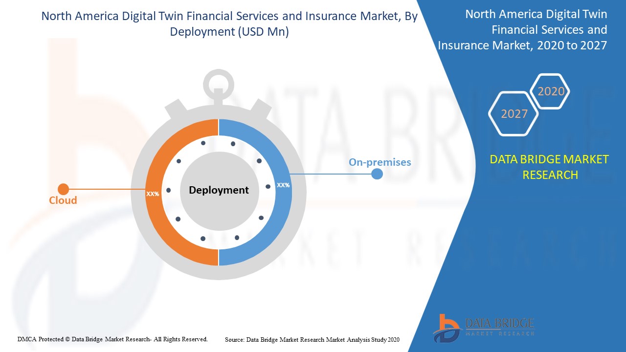 North America Digital Twin Financial Services and Insurance Market
