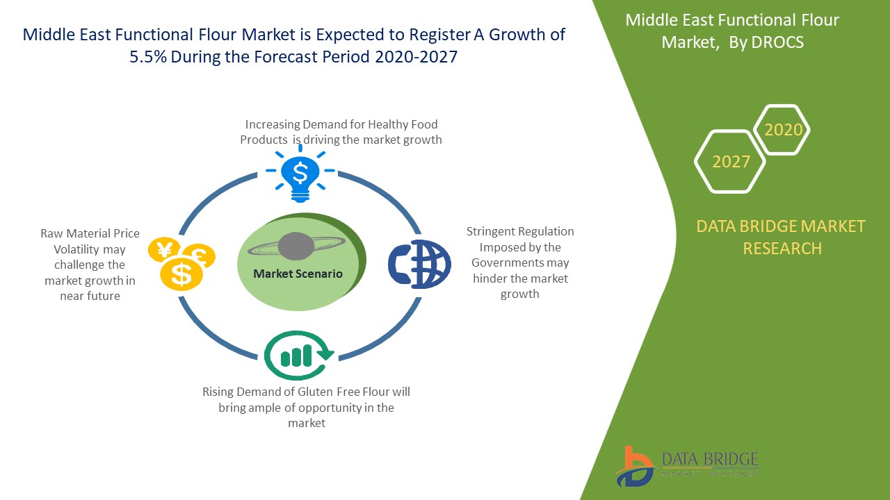 Middle East Functional Flour Market 