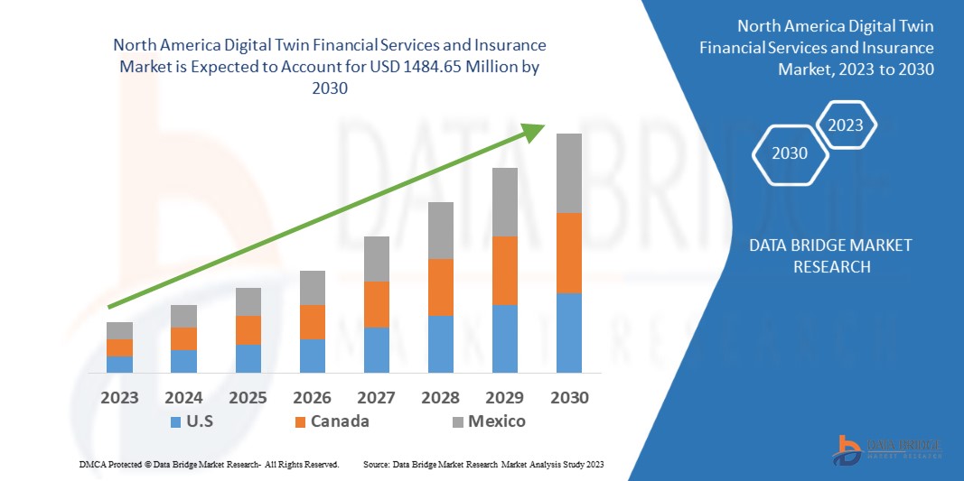 North America Digital Twin Financial Services and Insurance Market