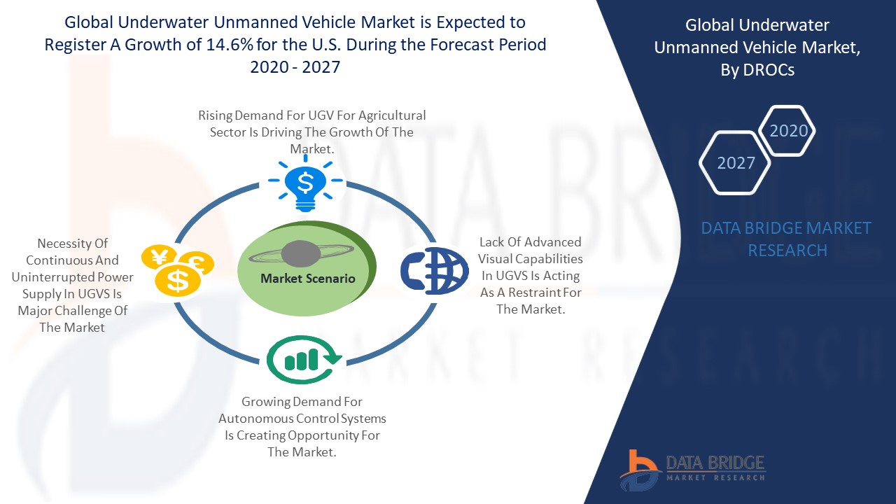 Underwater Unmanned Vehicle Market