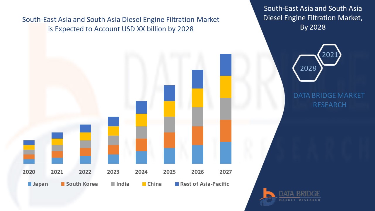 South-East Asia and South Asia Diesel Engine Filtration Market 