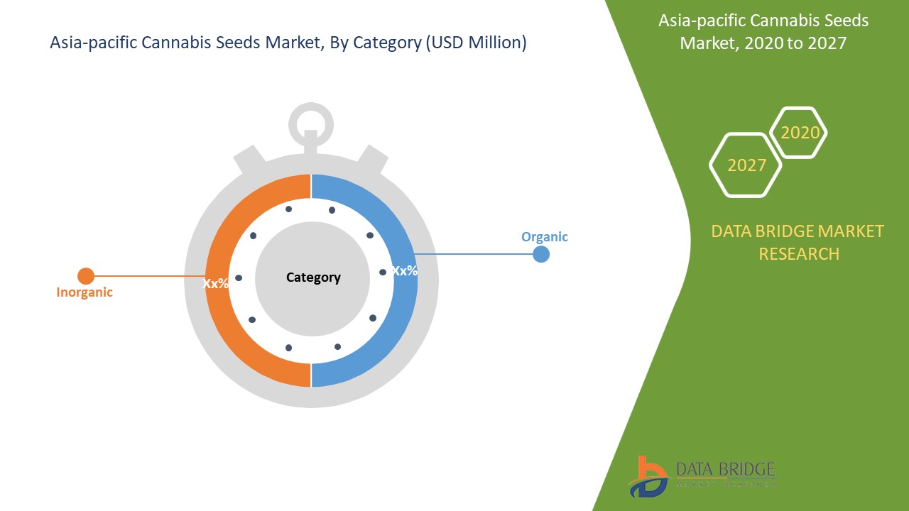 Asia-Pacific Cannabis Seeds Market