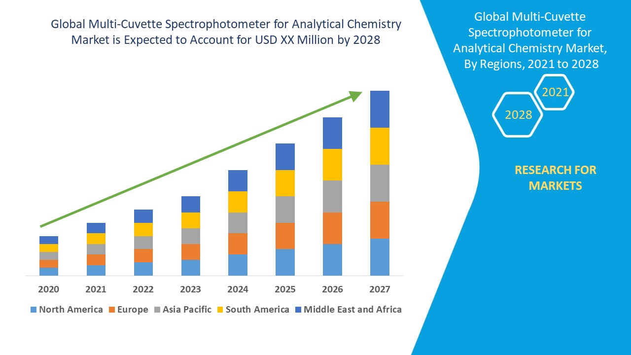 Multi-Cuvette Spectrophotometer for Analytical Chemistry Market 