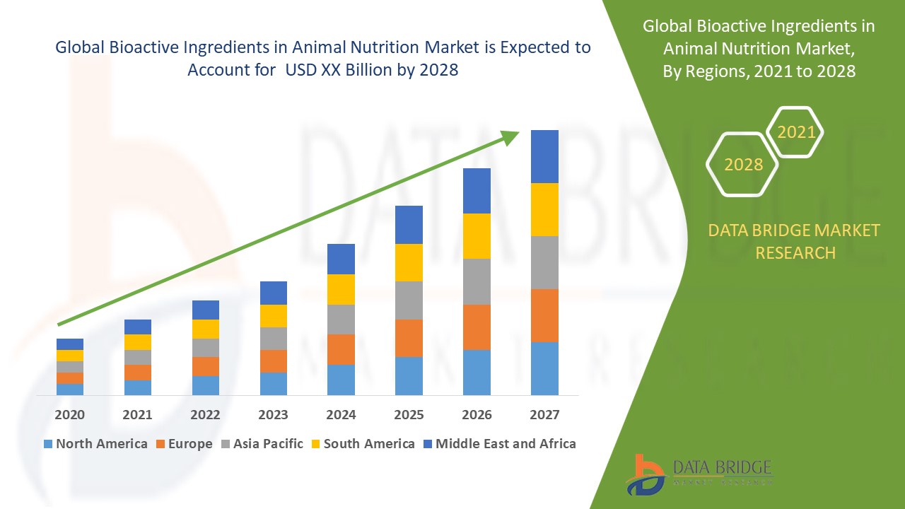 Bioactive ingredients in the animal nutrition market