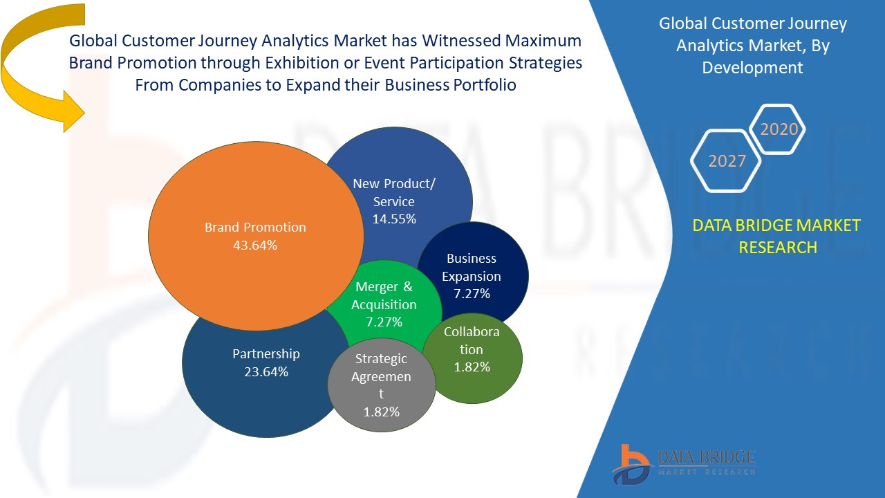 Customer Journey Analytics Market