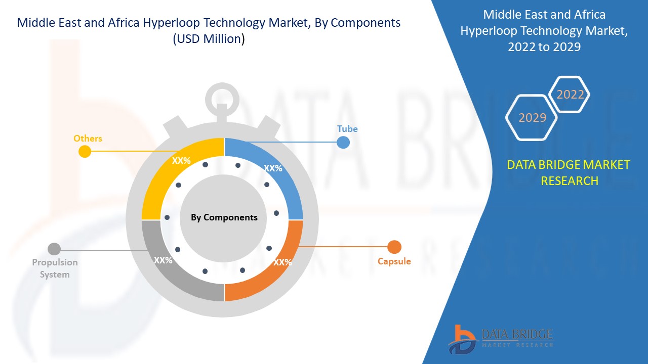 Middle East and Africa Hyperloop Technology Market