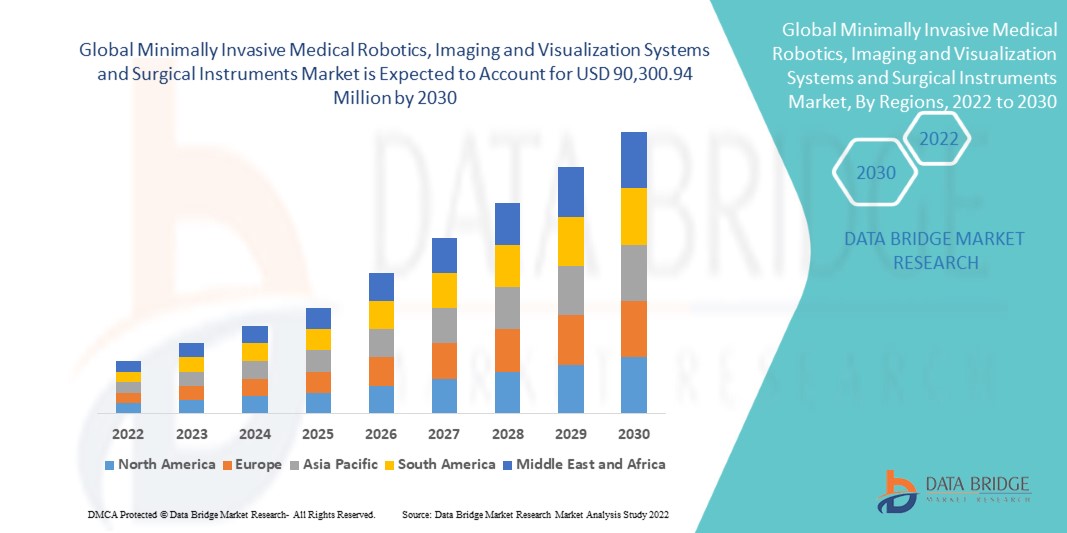 Global Minimally Invasive Medical Robotics, Imaging and Visualization Systems and Surgical Instruments Market