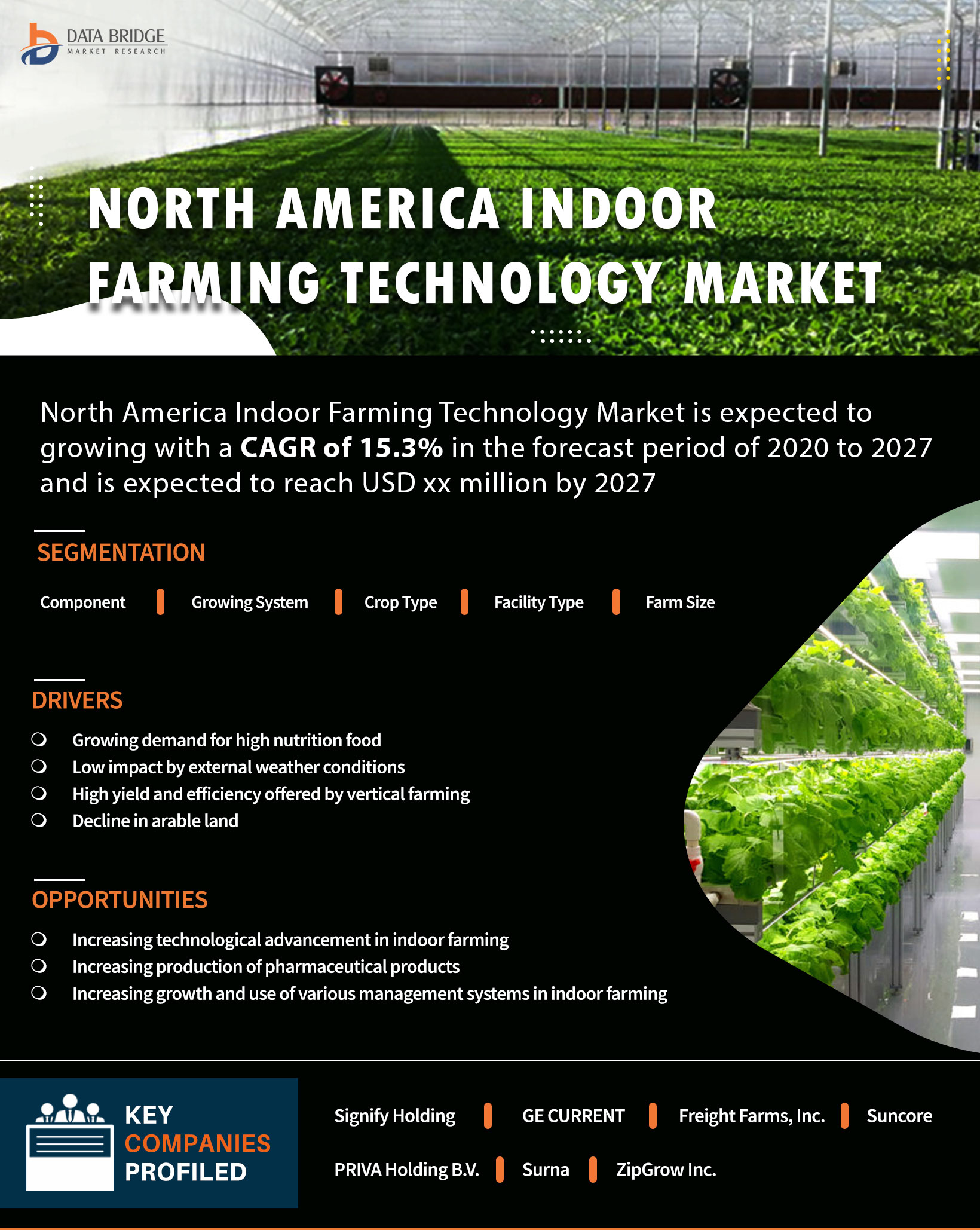 North America Indoor Farming Technology Market