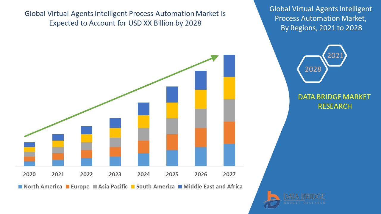  Virtual Agents Intelligent Process Automation Market 