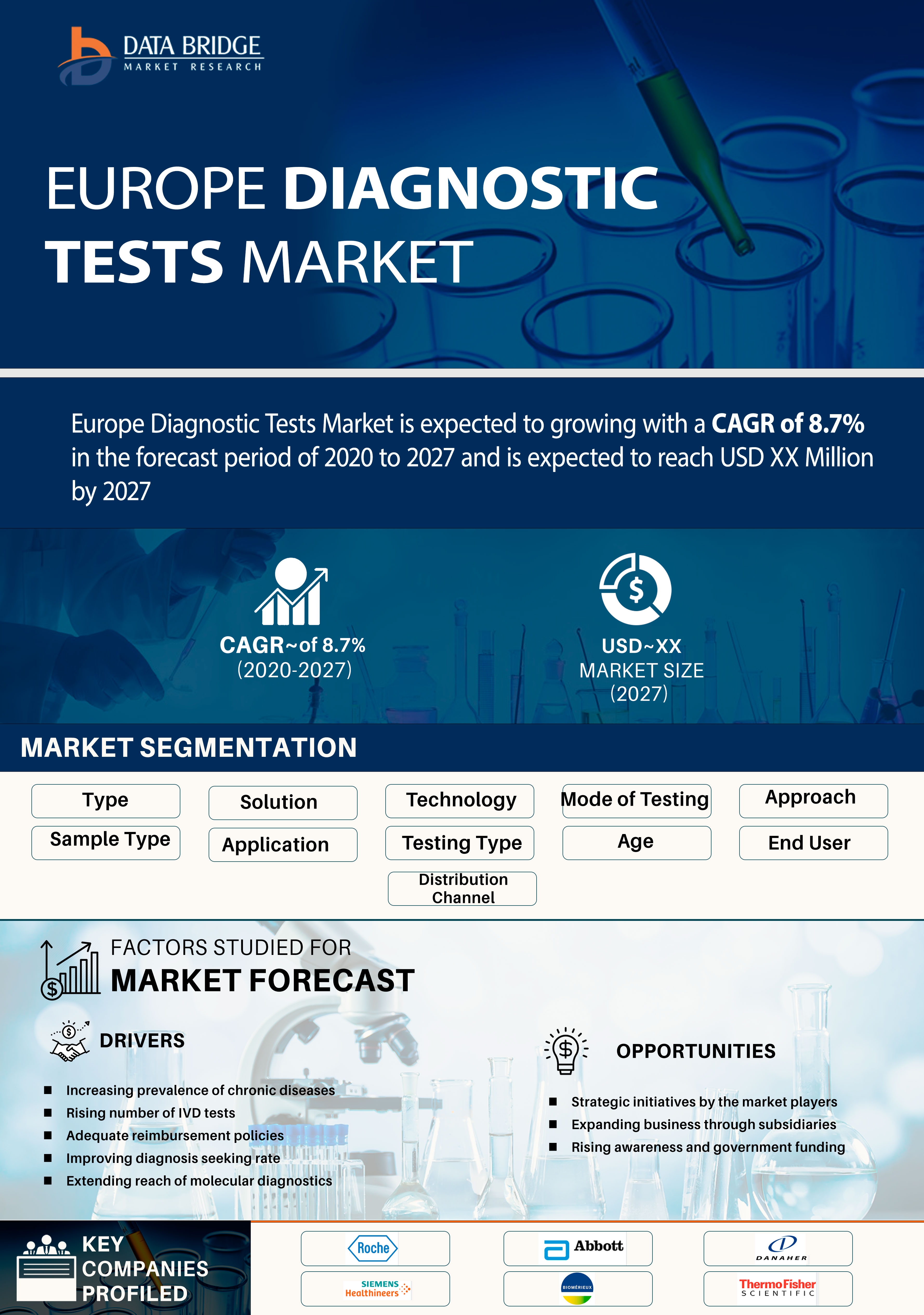 Europe Diagnostic Tests Market