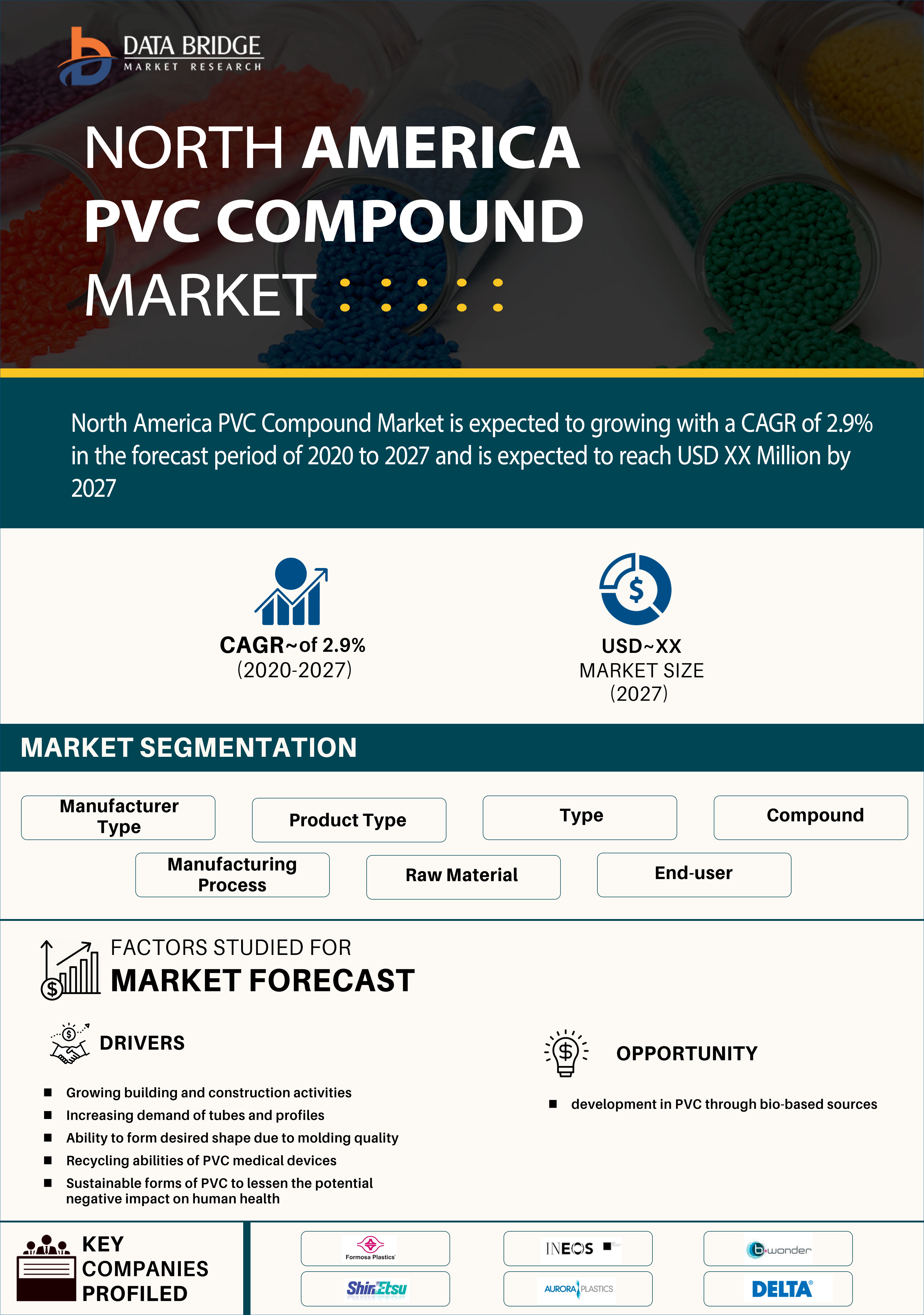 North America PVC Compound Market