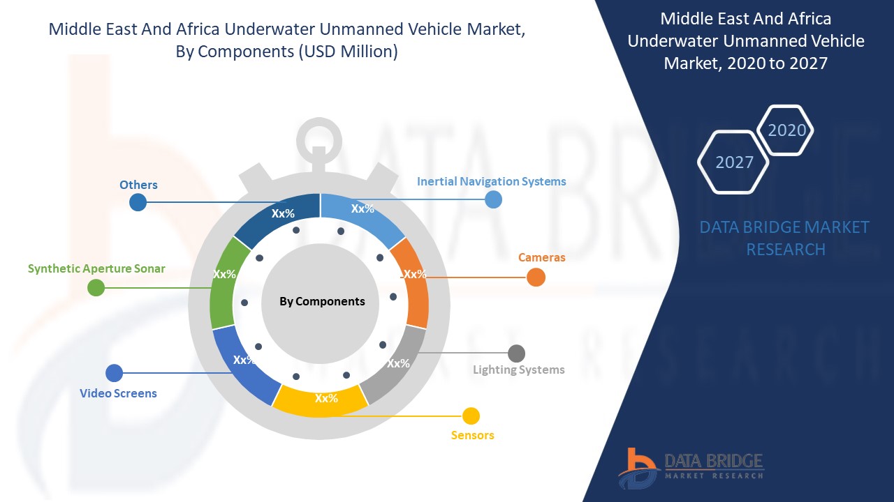 Middle East and Africa Underwater Unmanned Vehicle Market 