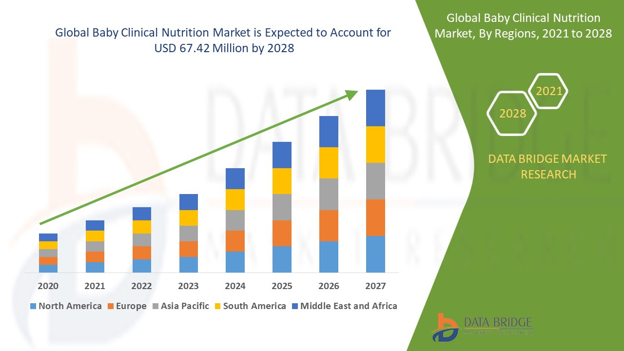 Baby Clinical Nutrition Market