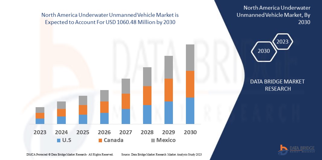 North America Underwater Unmanned Vehicle Market 