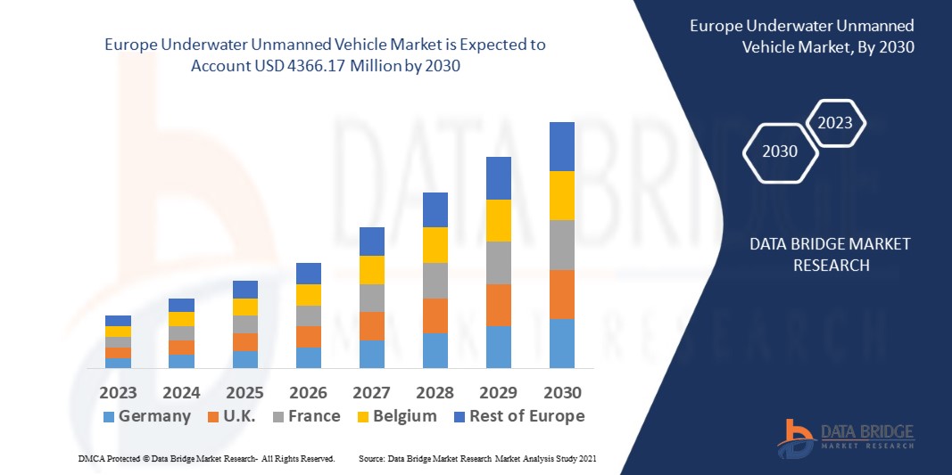 Europe Underwater Unmanned Vehicle Market