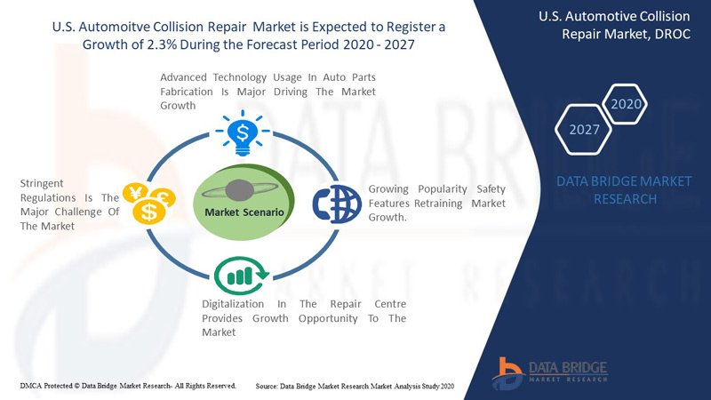 U.S. Automotive Collision Repair Market