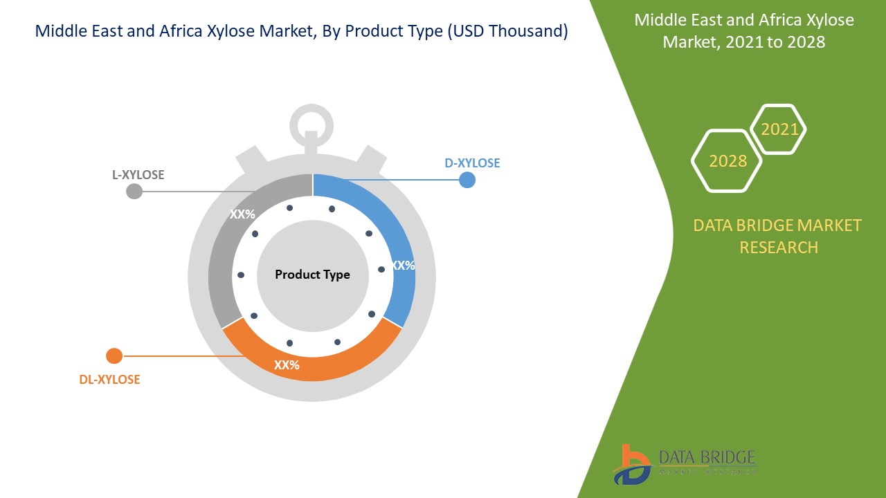 Middle East and Africa Xylose Market