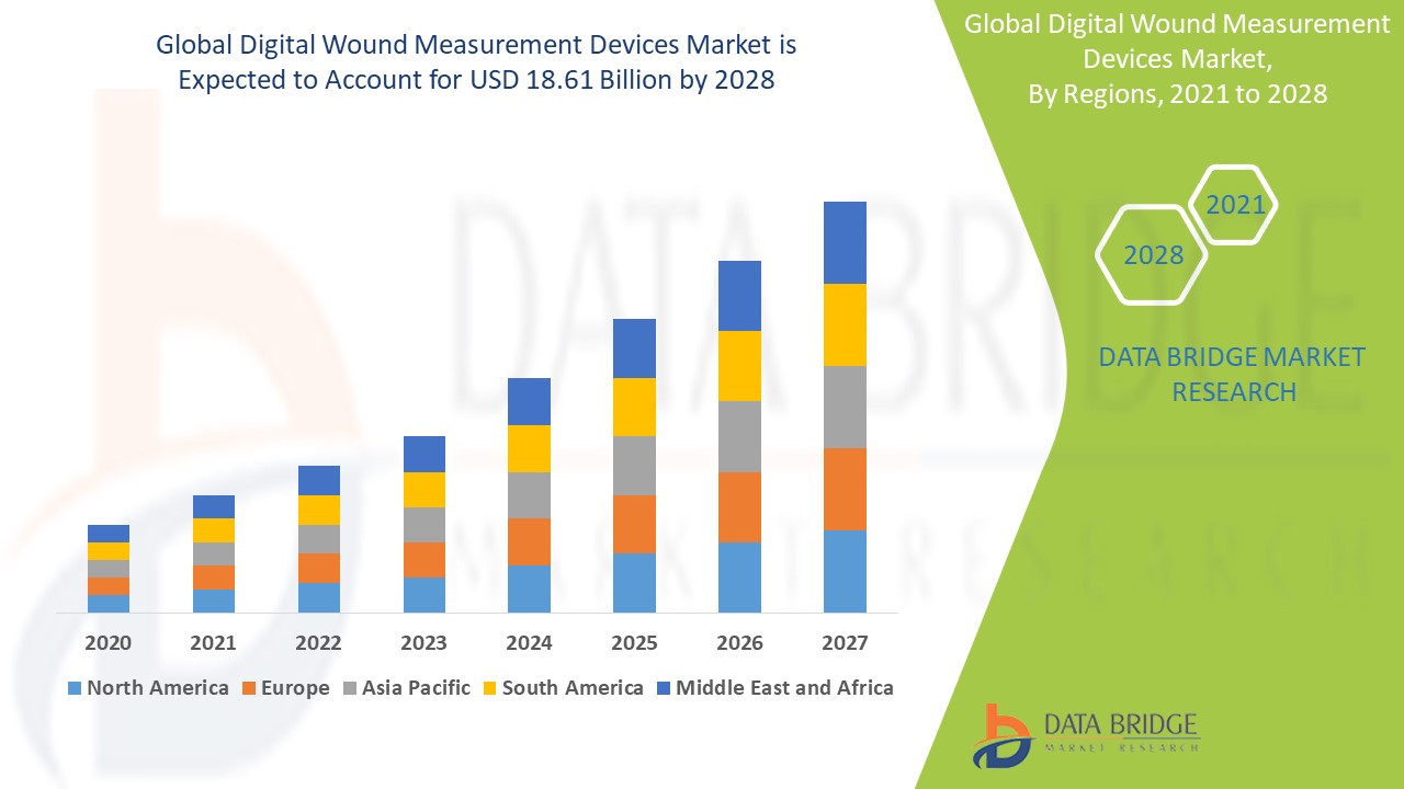 Mercado de dispositivos de medición de heridas digitales