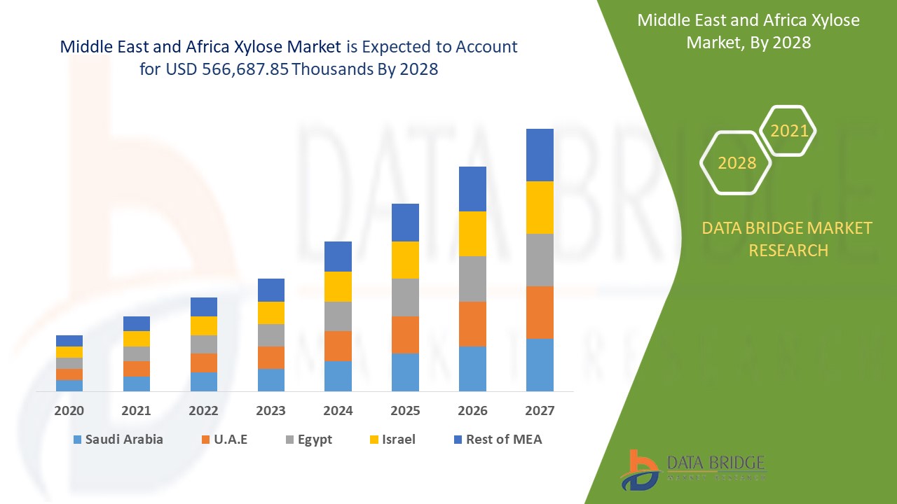 Middle East and Africa Xylose Market