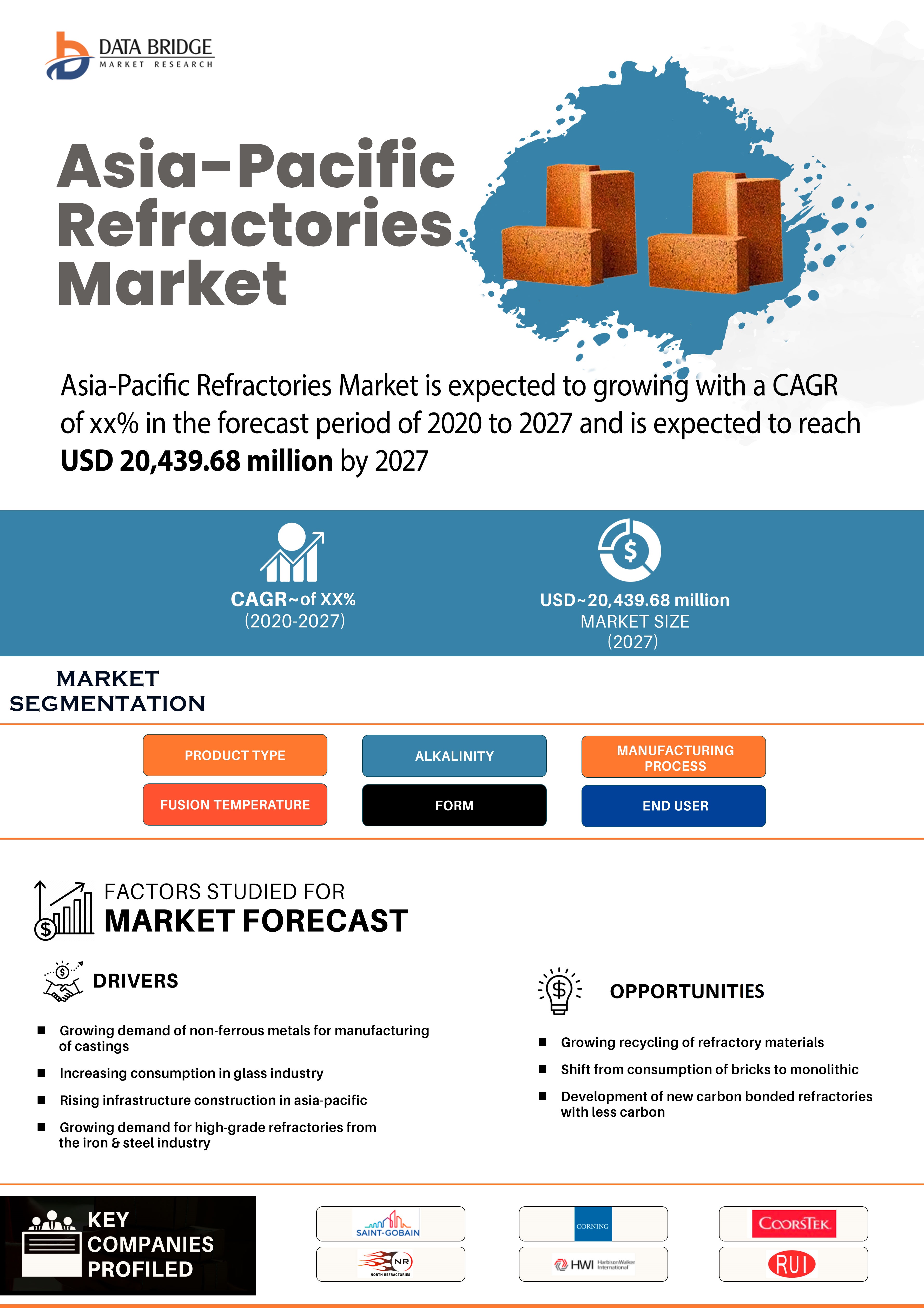 Asia-Pacific Refractories Market