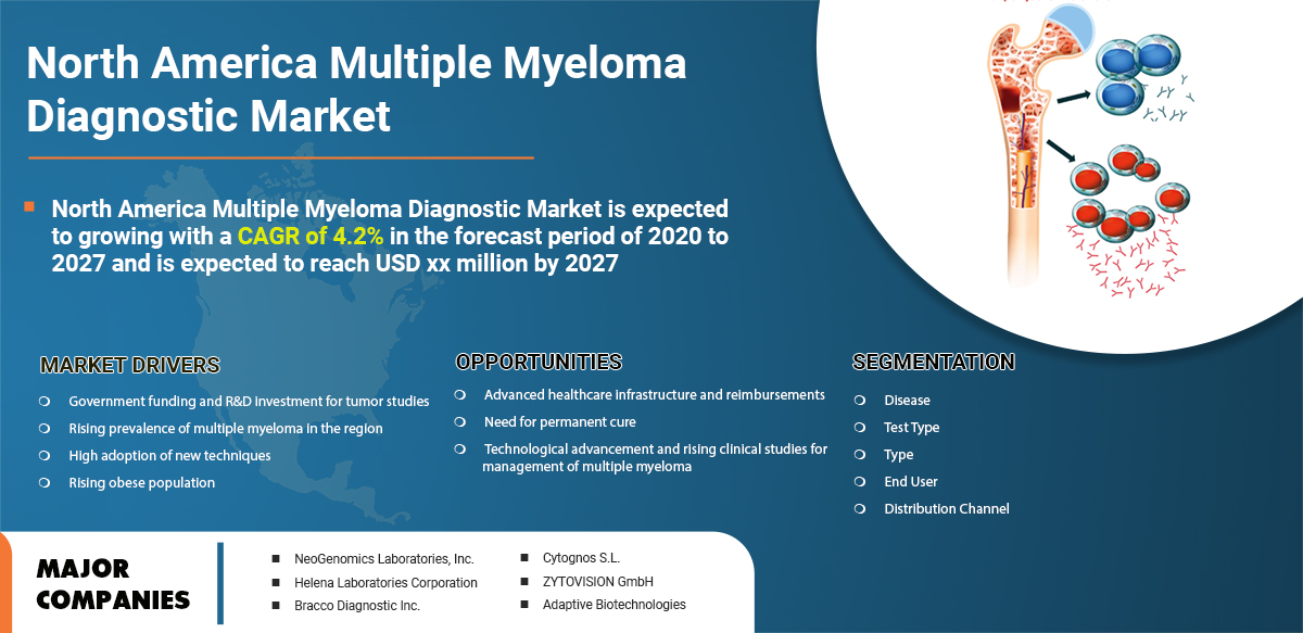 North America Multiple Myeloma Diagnostic Market