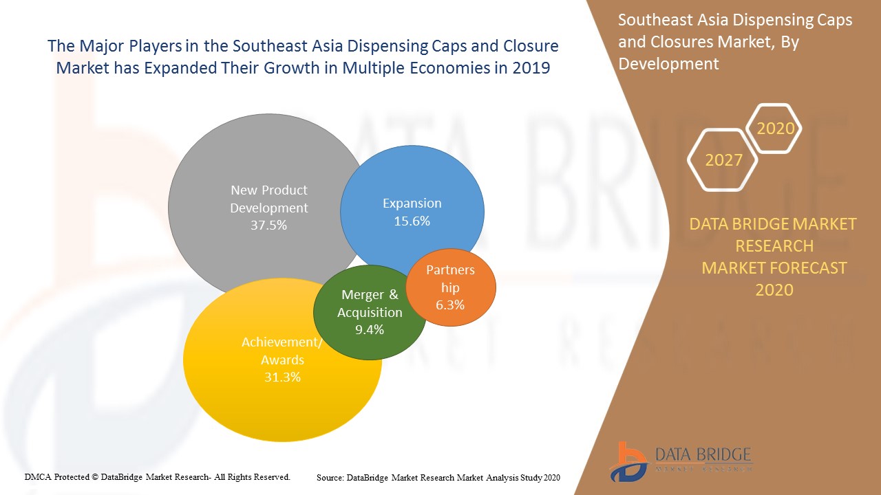 Southeast Asia Dispensing Caps and Closures Market
