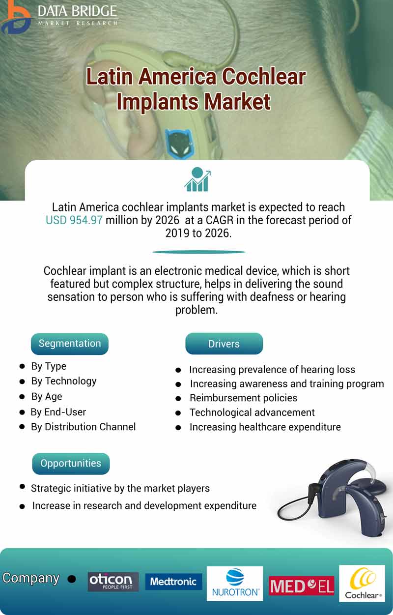 Latin America Cochlear Implants Market