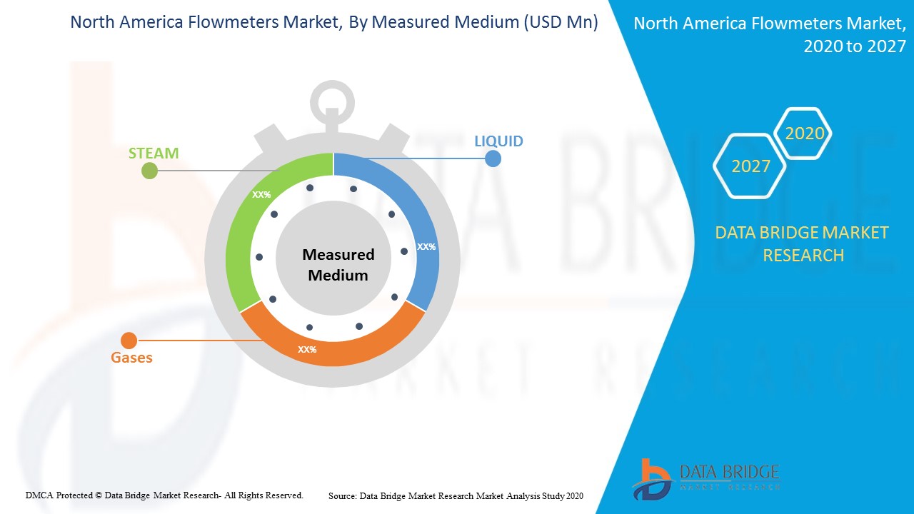 North America Flowmeters Market