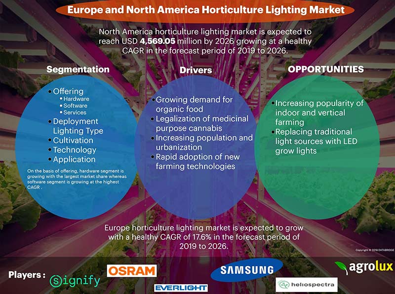 Europe and North America Horticulture Lighting Market