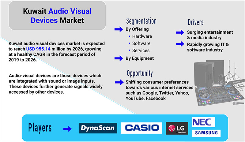 Kuwait Audio Visual Devices Market