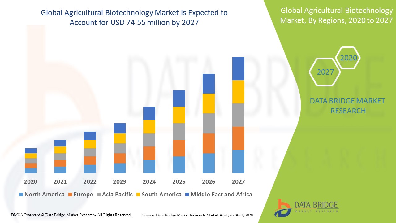 Agricultural Biotechnology Market – Global Industry Trends and Forecast to 2027 | Data Bridge Market Research