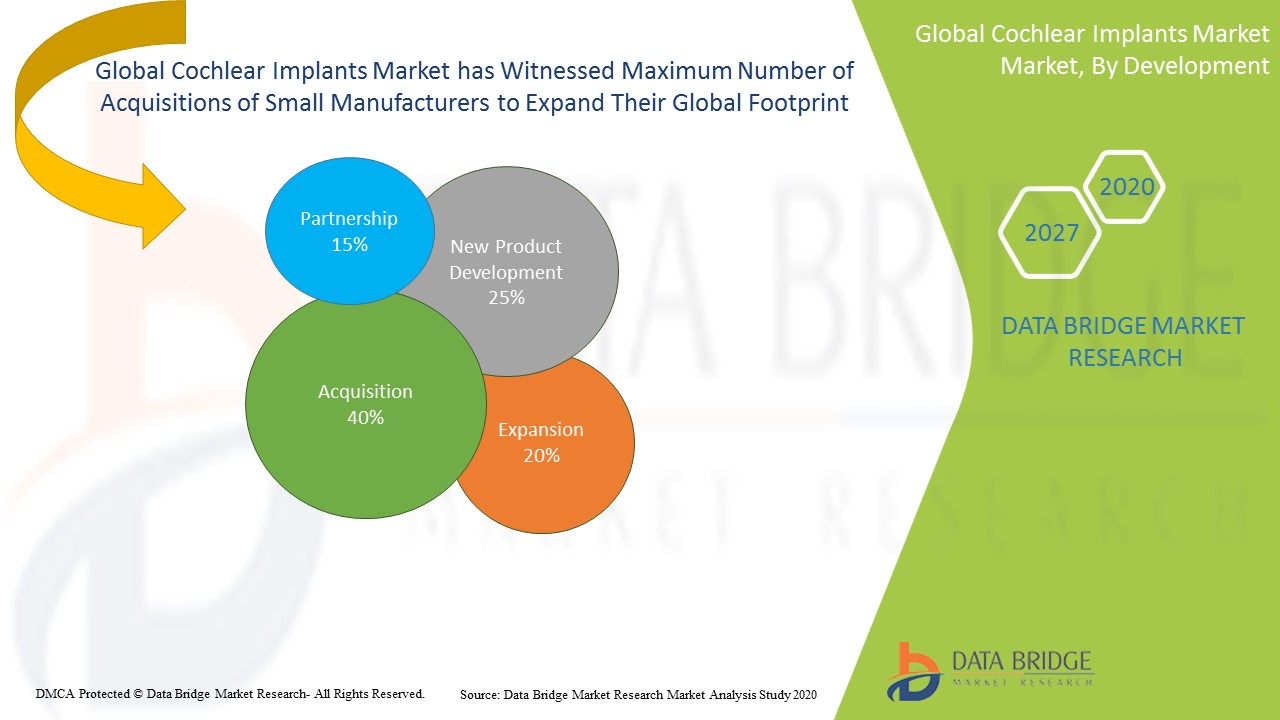 Cochlear Implants Market