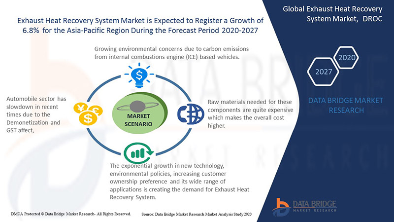 Exhaust Heat Recovery System Market