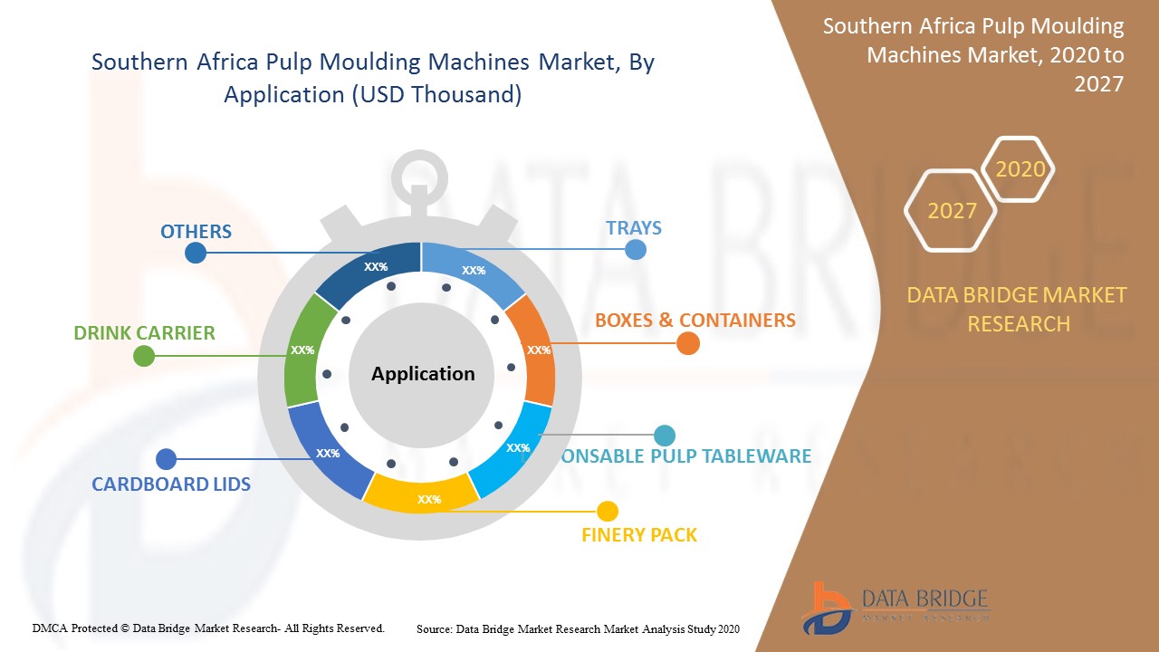 Southern Africa Pulp Moulding Machines Market