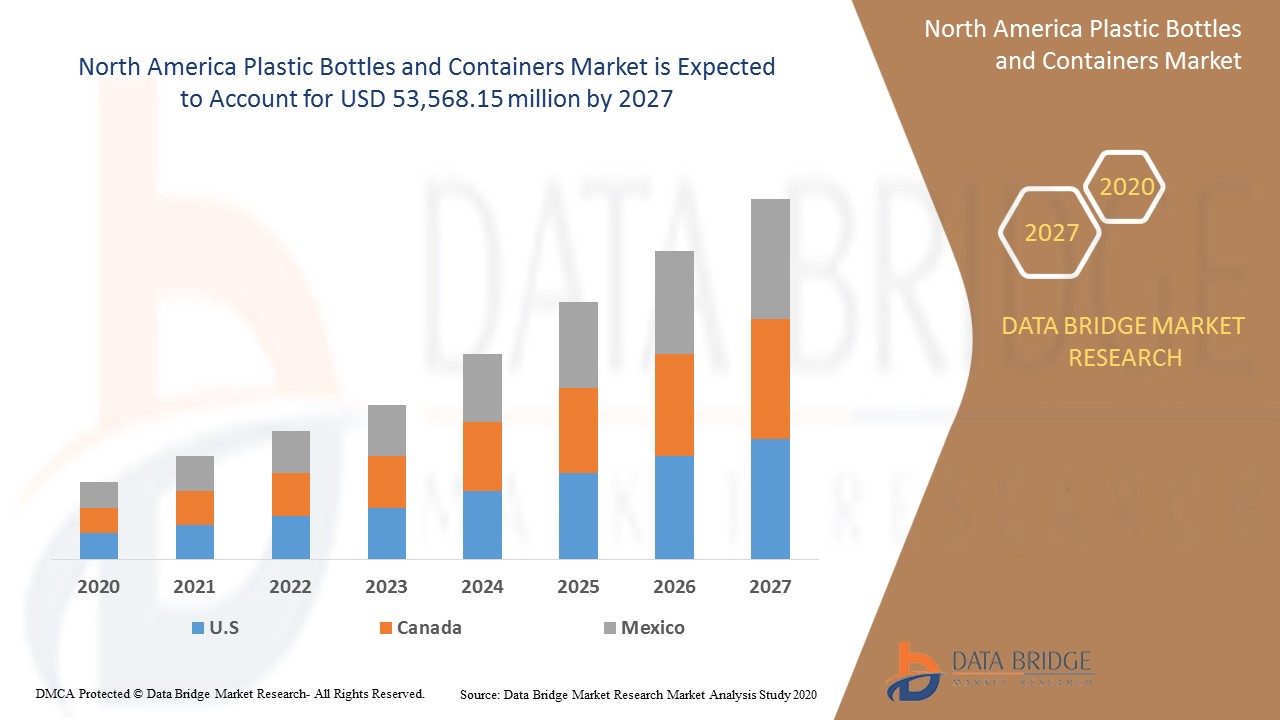 Mercato delle bottiglie e dei contenitori di plastica del Nord America