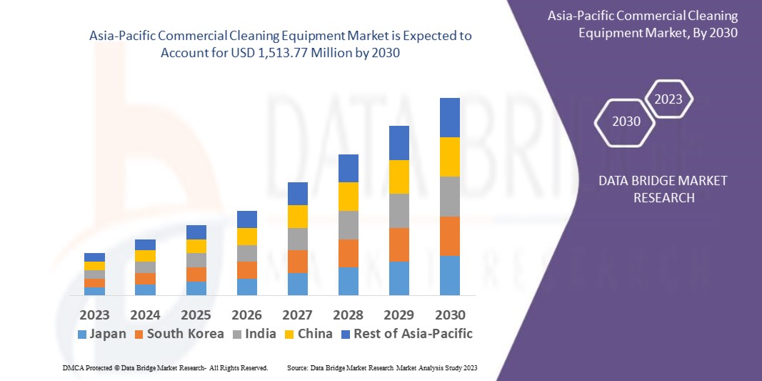 Asia-Pacific Commercial Cleaning Equipment Market
