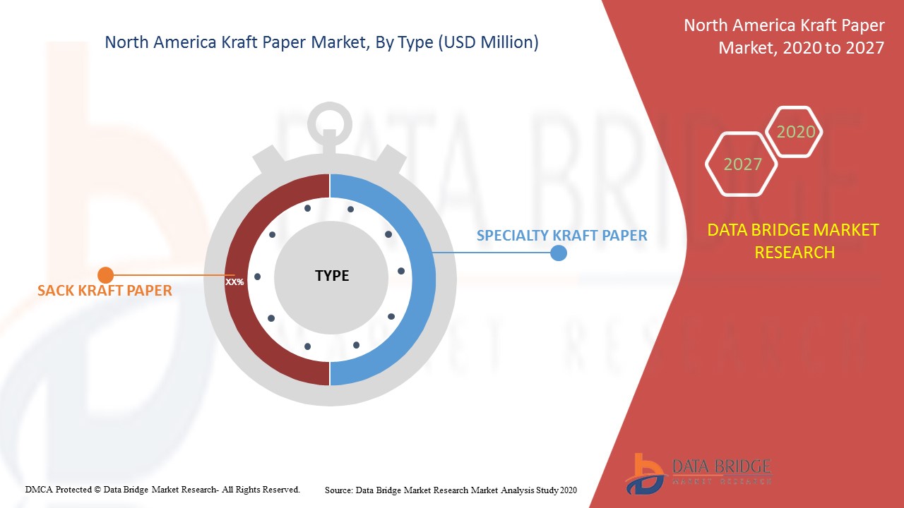 North America Kraft Paper Market
