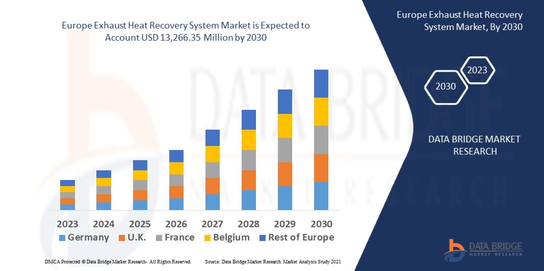Europe Exhaust Heat Recovery System Market