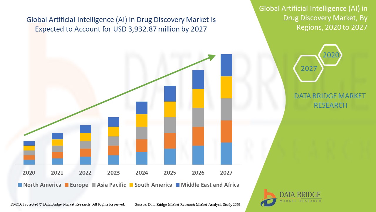 Artificial Intelligence (AI) in Drug Discovery Market