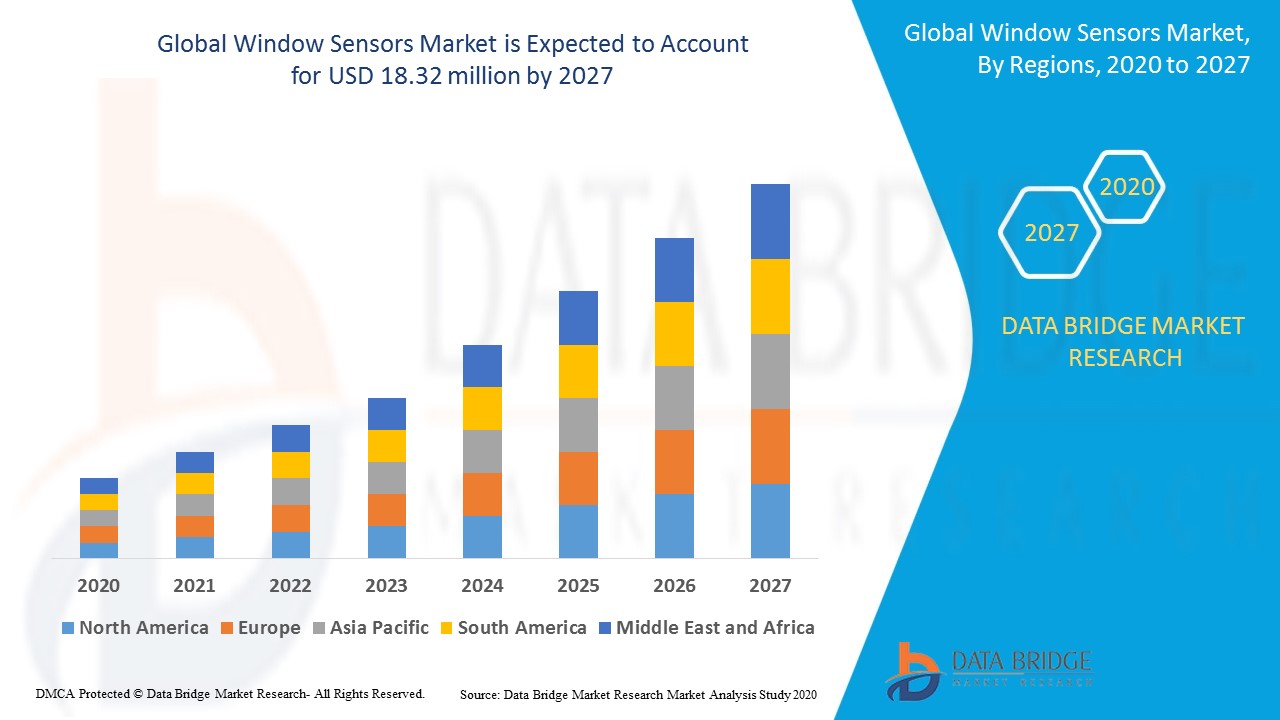 Window Sensors Market