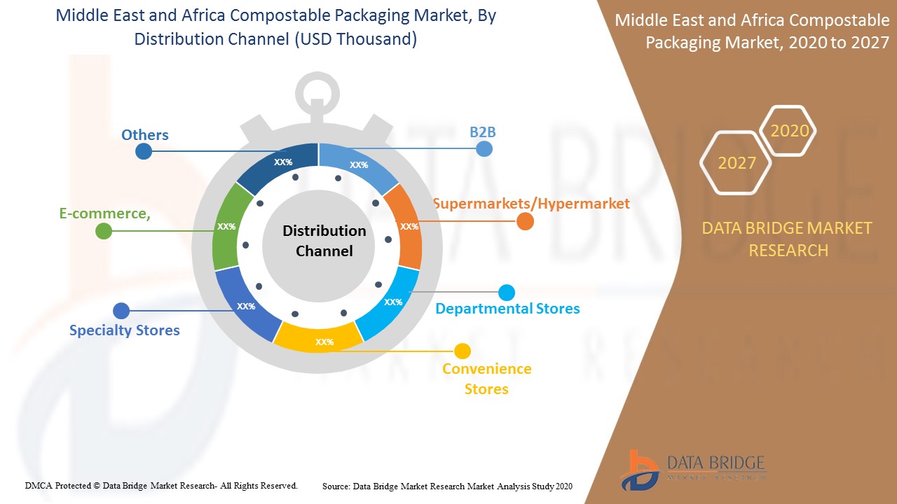 Middle East and Africa Compostable Packaging Market