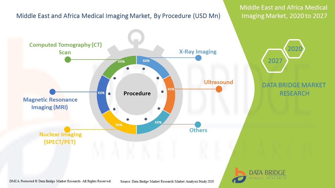 Middle East And Africa Medical Imaging Market Report Industry Trends And Forecast To 2027 Data Bridge Market Research