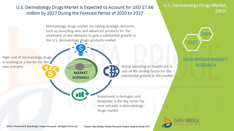 U.S. Dermatology Drugs Market