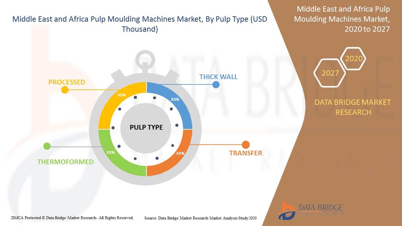 Middle East and Africa Pulp Moulding Machines Market