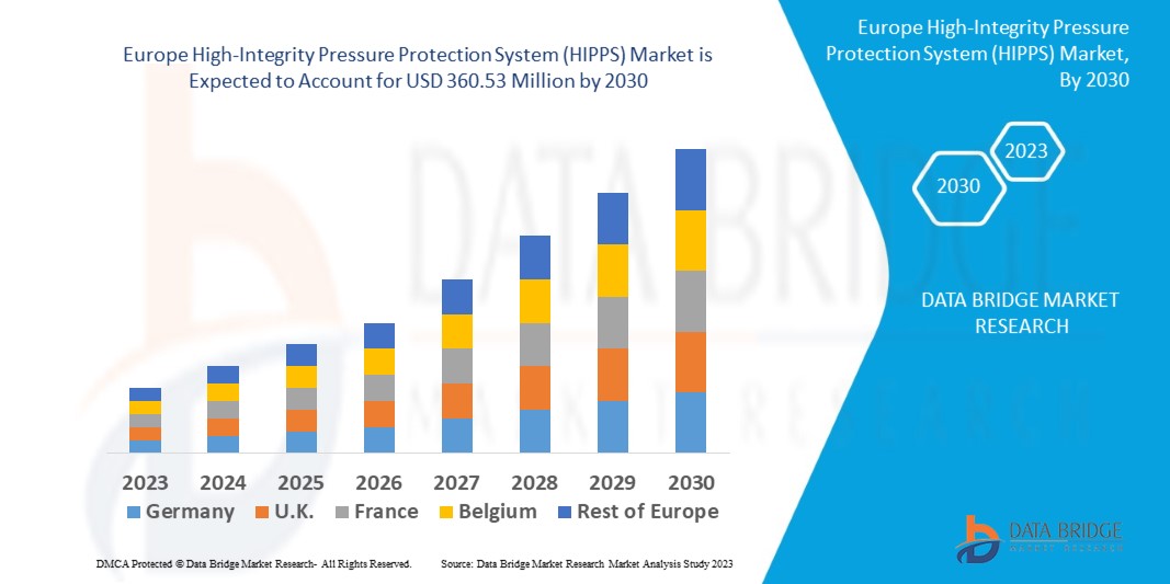 Europe High-Integrity Pressure Protection System (HIPPS) Market
