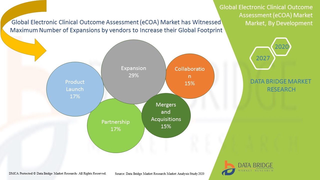 Electronic Clinical Outcome Assessment (eCOA) Market