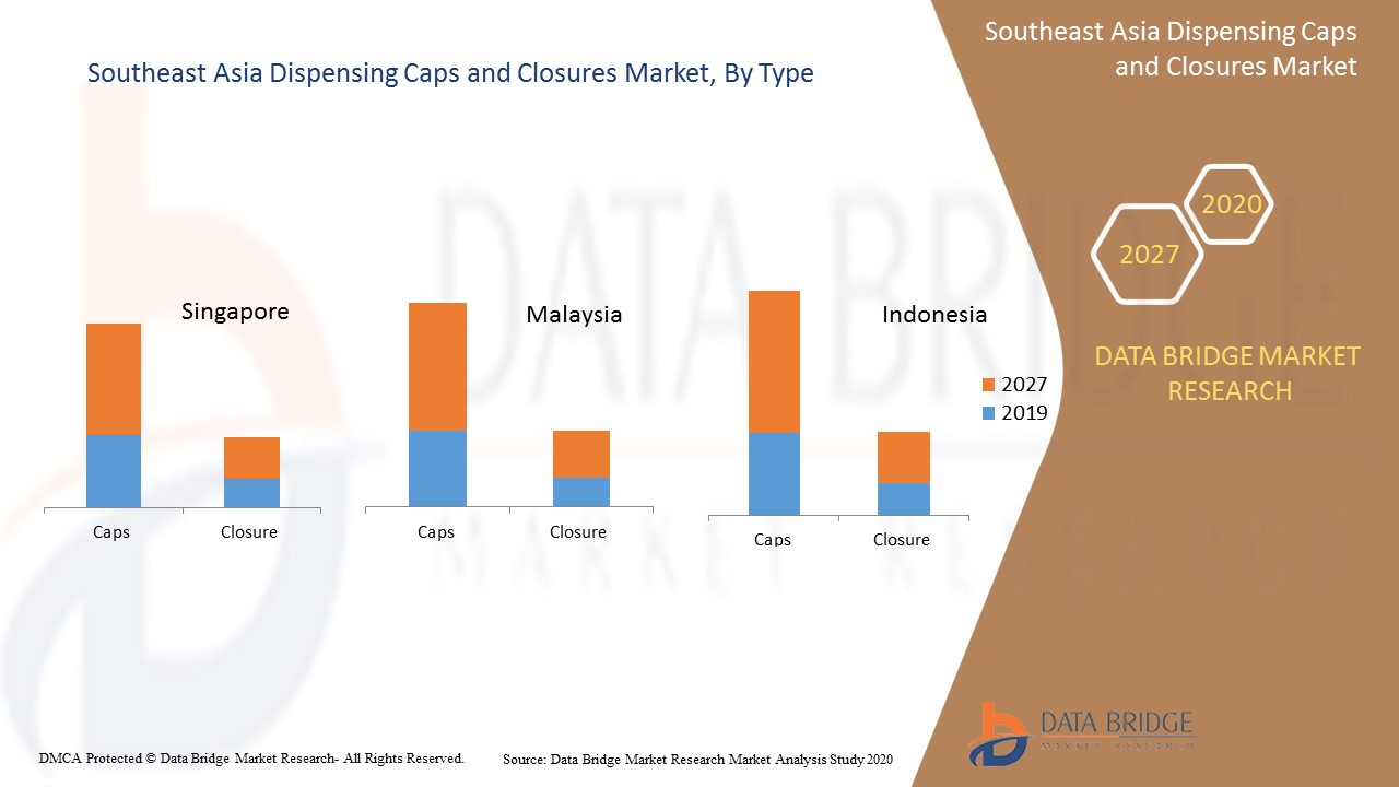 Southeast Asia Dispensing Caps and Closures Market